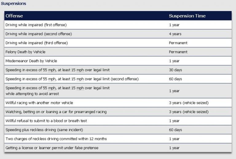 What Are the Different Types of License Suspensions
