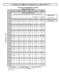 Felony Punishment Chart