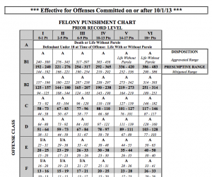Classification of Felonies A - I